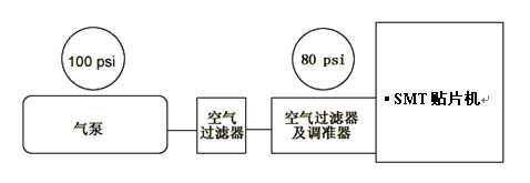 SMT贴片机真空气源设置