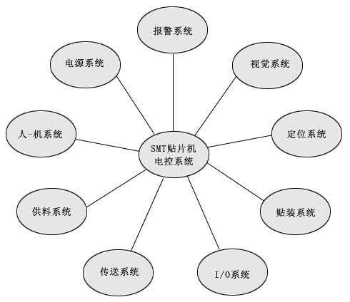 SMT贴片机电控系统功能组成
