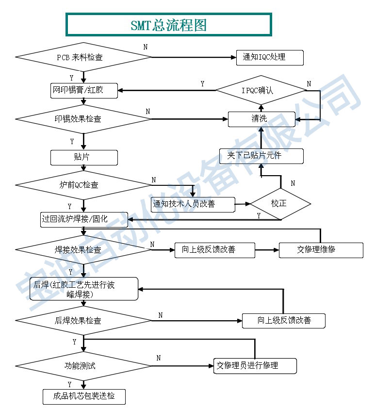 SMT生产总流程图
