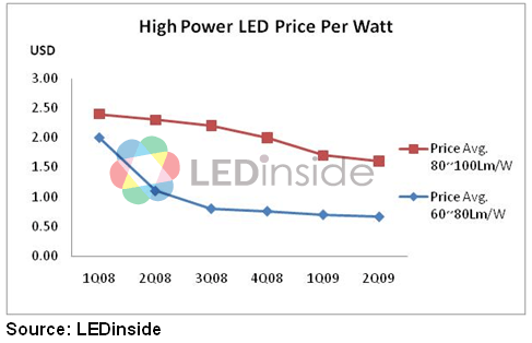大功率LED的价格